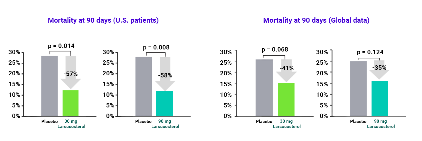 Mortality at 90 days - larsucosterol